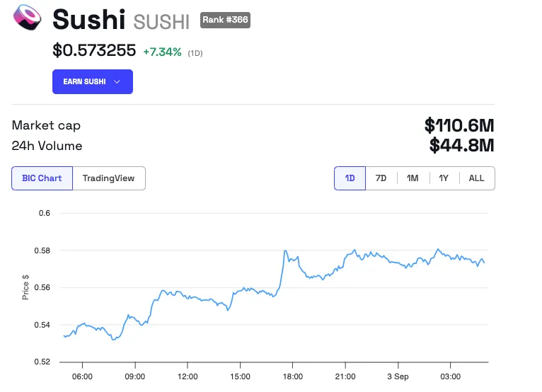 Sushi Price Performance